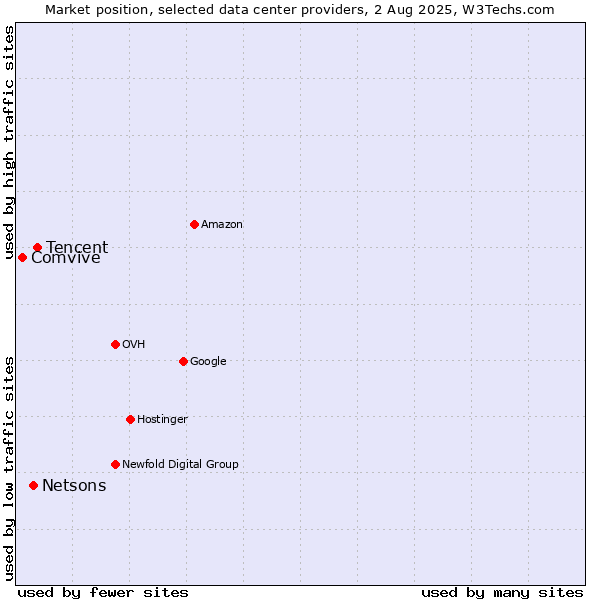 Market position of Tencent vs. Netsons vs. Comvive