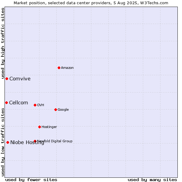 Market position of Niobe Hosting vs. Comvive vs. Cellcom