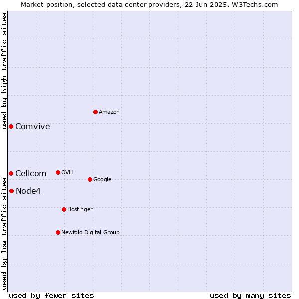 Market position of Node4 vs. Comvive vs. Cellcom