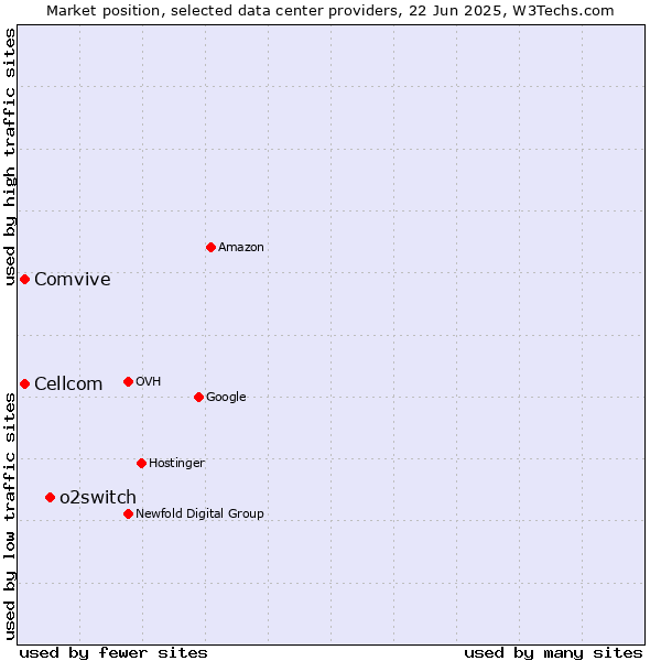 Market position of o2switch vs. Comvive vs. Cellcom