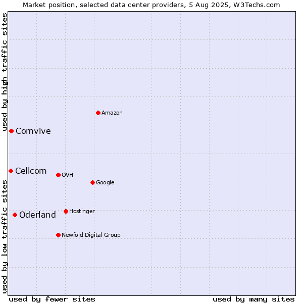 Market position of Oderland vs. Comvive vs. Cellcom