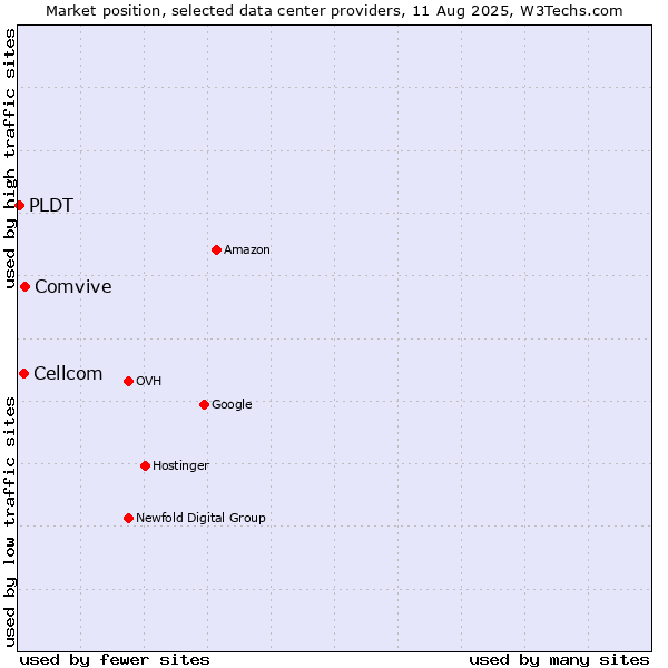Market position of Comvive vs. Cellcom vs. PLDT