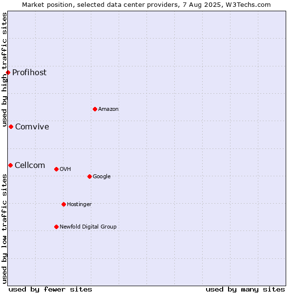 Market position of Comvive vs. Cellcom vs. Profihost