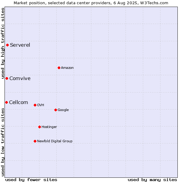 Market position of Serverel vs. Comvive vs. Cellcom