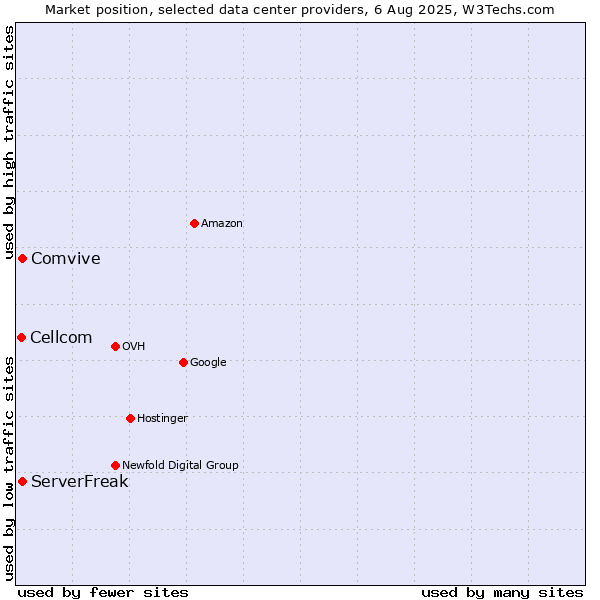 Market position of Comvive vs. ServerFreak vs. Cellcom