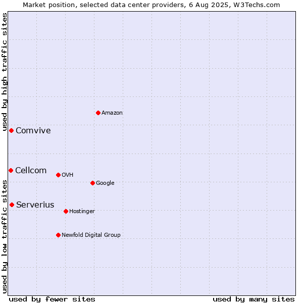 Market position of Serverius vs. Comvive vs. Cellcom