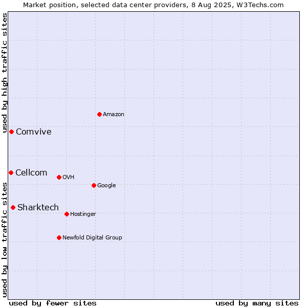 Market position of Sharktech vs. Comvive vs. Cellcom