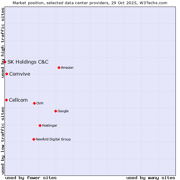 Market position of Comvive vs. Cellcom vs. SK Holdings C&C