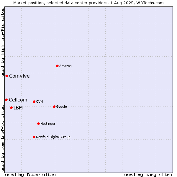 Market position of IBM vs. Comvive vs. Cellcom
