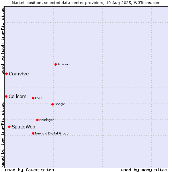Market position of SpaceWeb vs. Comvive vs. Cellcom