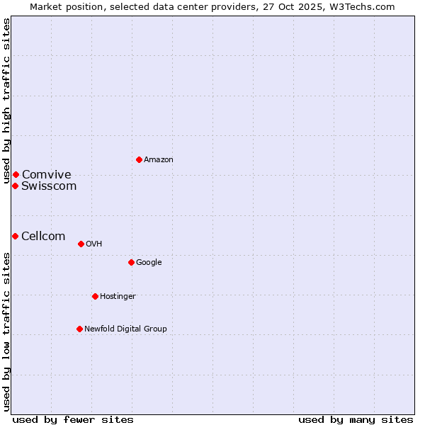 Market position of Comvive vs. Swisscom vs. Cellcom