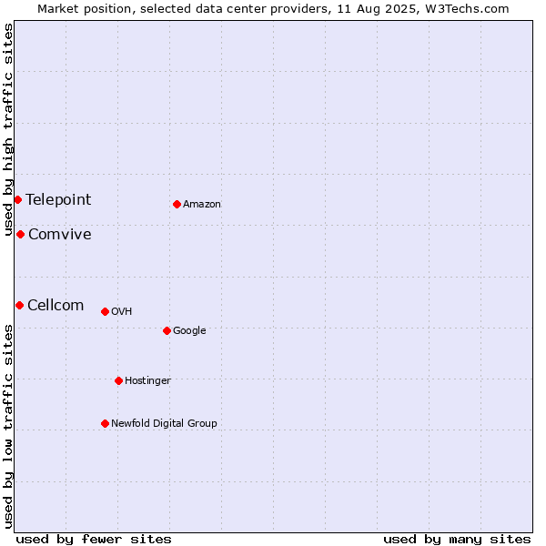 Market position of Comvive vs. Cellcom vs. Telepoint