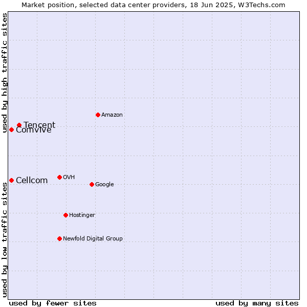 Market position of Tencent vs. Comvive vs. Cellcom