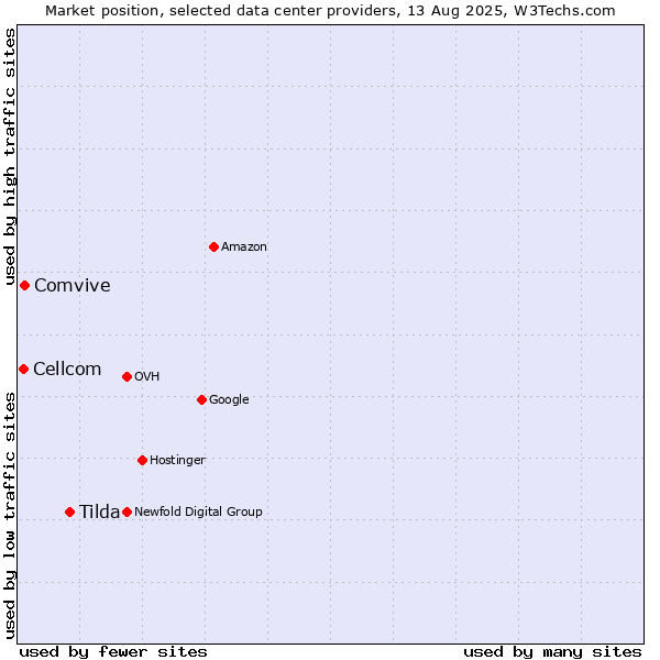 Market position of Tilda vs. Comvive vs. Cellcom