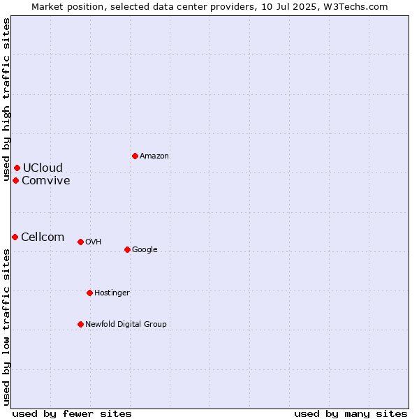 Market position of UCloud vs. Comvive vs. Cellcom