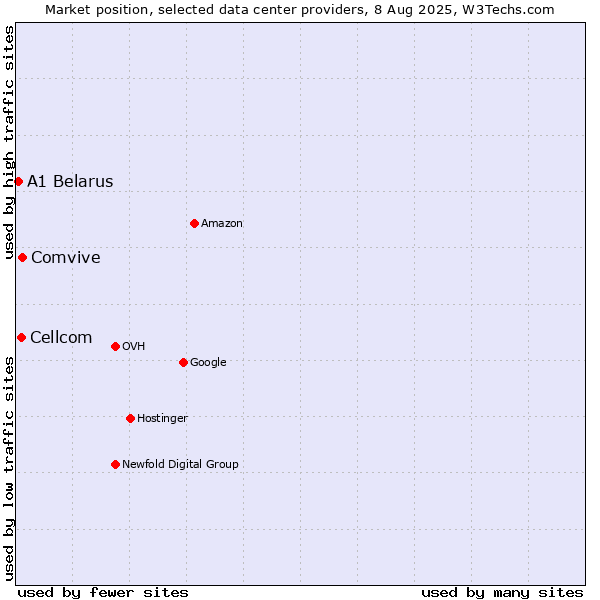 Market position of Comvive vs. Cellcom vs. A1 Belarus