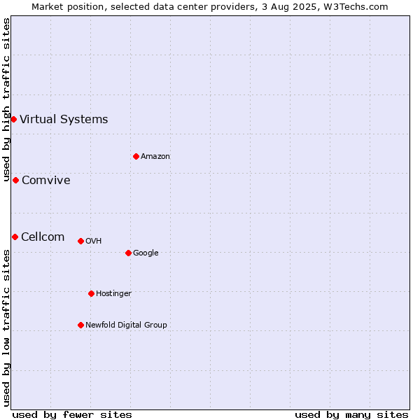 Market position of Comvive vs. Cellcom vs. Virtual Systems