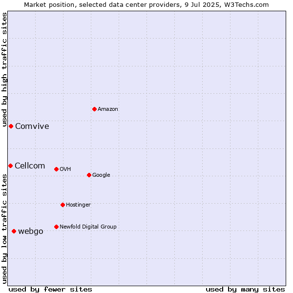 Market position of webgo vs. Comvive vs. Cellcom
