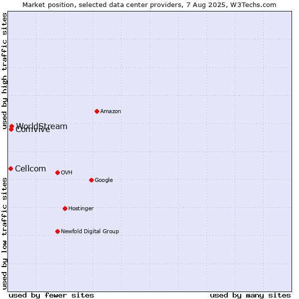 Market position of WorldStream vs. Comvive vs. Cellcom