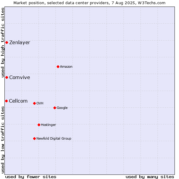 Market position of Comvive vs. Zenlayer vs. Cellcom