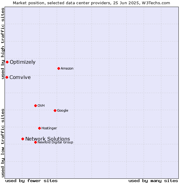 Market position of Network Solutions vs. Optimizely vs. Comvive