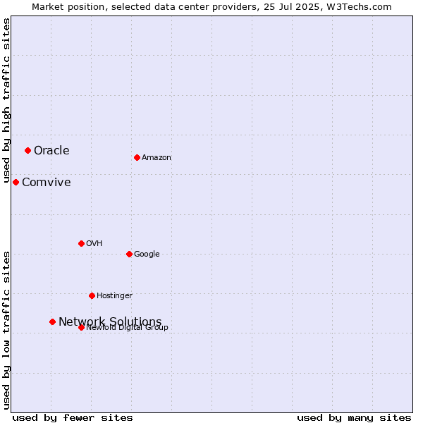 Market position of Network Solutions vs. Oracle vs. Comvive