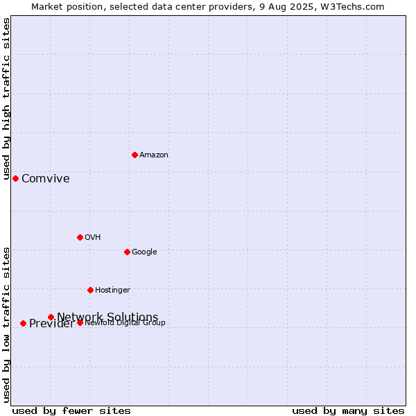 Market position of Network Solutions vs. Previder vs. Comvive