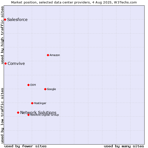 Market position of Network Solutions vs. Comvive vs. Salesforce