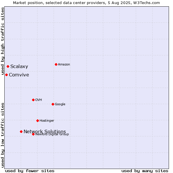 Market position of Network Solutions vs. Scalaxy vs. Comvive