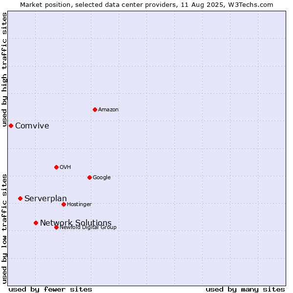 Market position of Network Solutions vs. Serverplan vs. Comvive