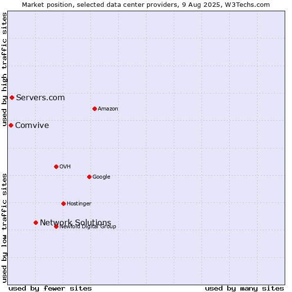 Market position of Network Solutions vs. Servers.com vs. Comvive