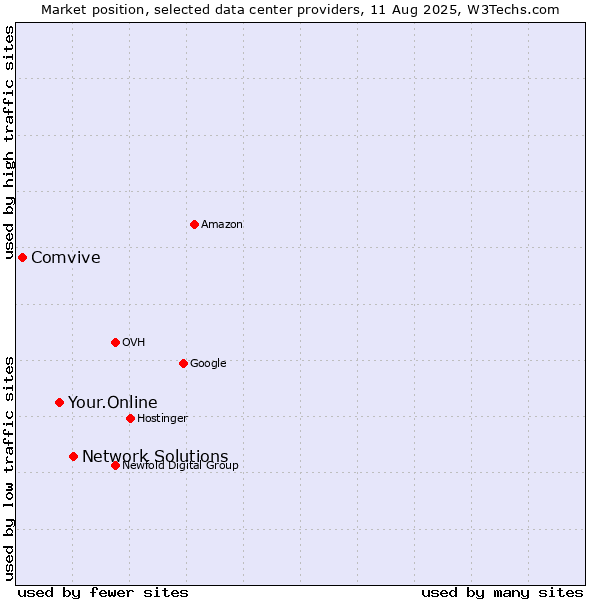 Market position of Network Solutions vs. Your.Online vs. Comvive