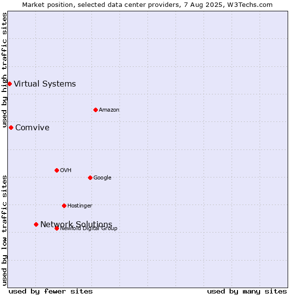 Market position of Network Solutions vs. Comvive vs. Virtual Systems