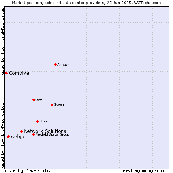 Market position of Network Solutions vs. webgo vs. Comvive