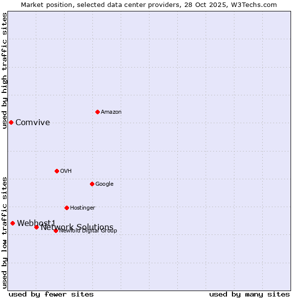 Market position of Network Solutions vs. Webhost1 vs. Comvive