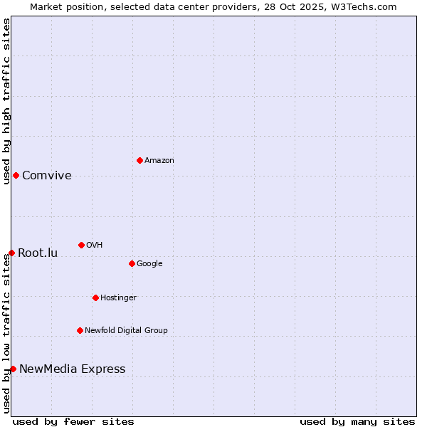 Market position of Comvive vs. NewMedia Express vs. Root.lu