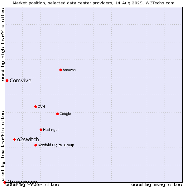 Market position of o2switch vs. Comvive vs. Nexperteam