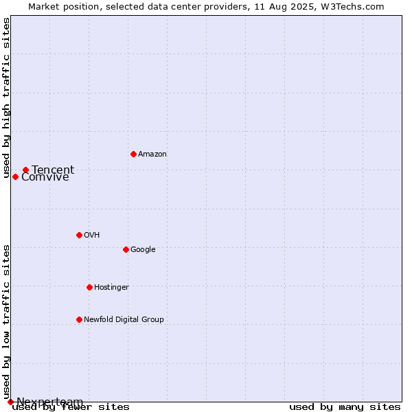 Market position of Tencent vs. Comvive vs. Nexperteam