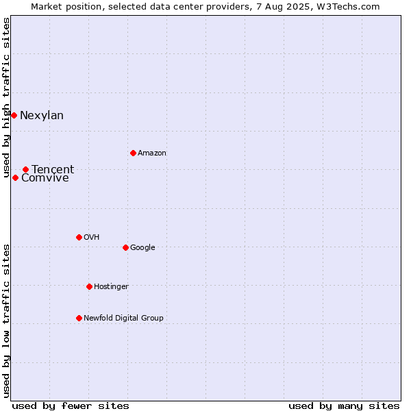 Market position of Tencent vs. Comvive vs. Nexylan