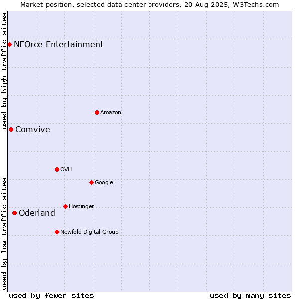 Market position of Oderland vs. Comvive vs. NFOrce Entertainment