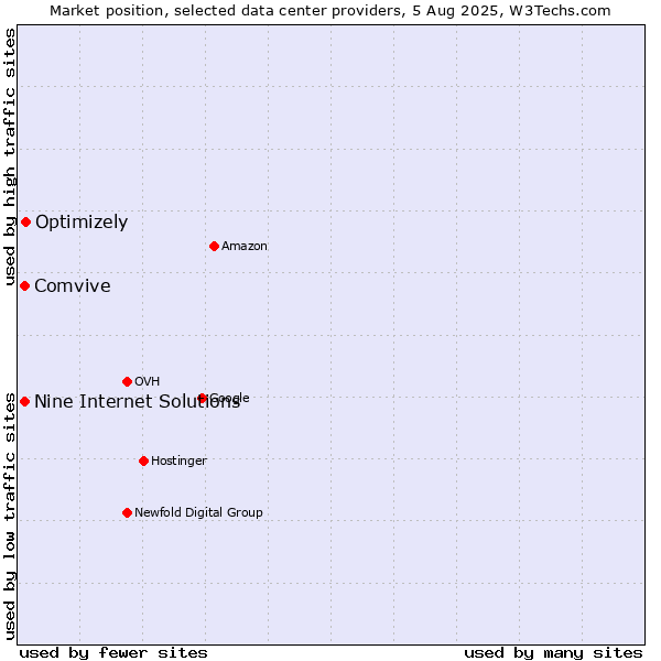 Market position of Optimizely vs. Comvive vs. Nine Internet Solutions