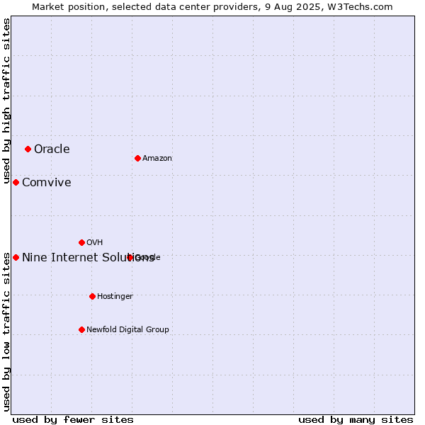 Market position of Oracle vs. Comvive vs. Nine Internet Solutions