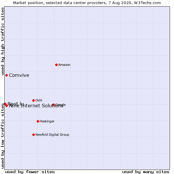 Market position of Comvive vs. Nine Internet Solutions vs. Root.lu