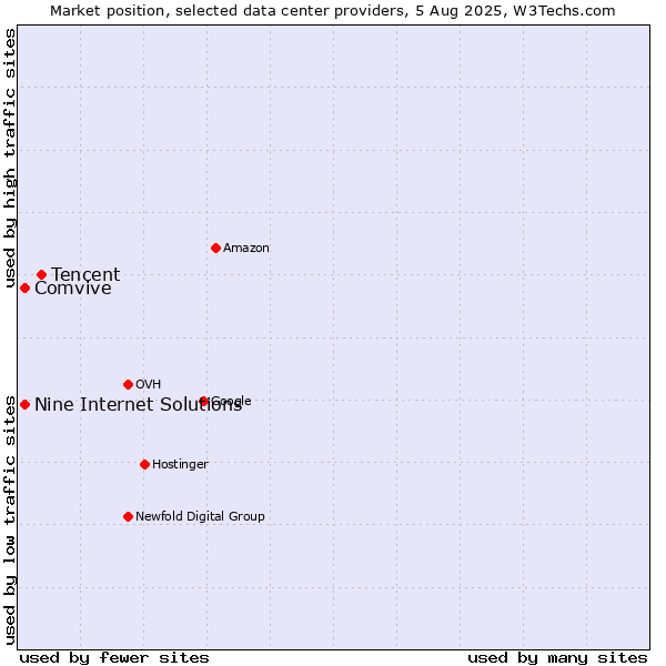 Market position of Tencent vs. Comvive vs. Nine Internet Solutions