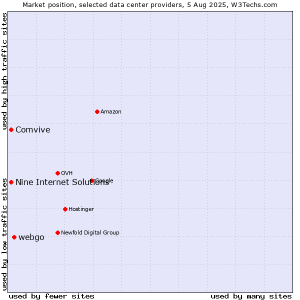 Market position of webgo vs. Comvive vs. Nine Internet Solutions