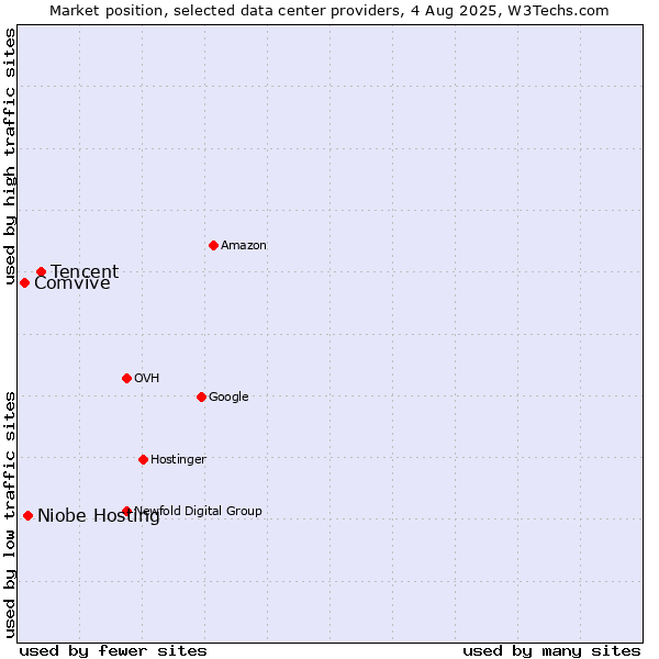 Market position of Tencent vs. Niobe Hosting vs. Comvive