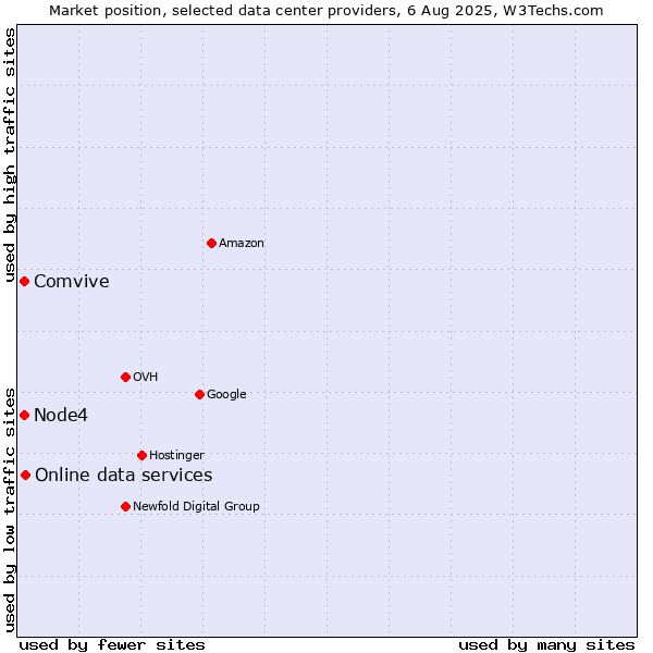 Market position of Online data services vs. Node4 vs. Comvive