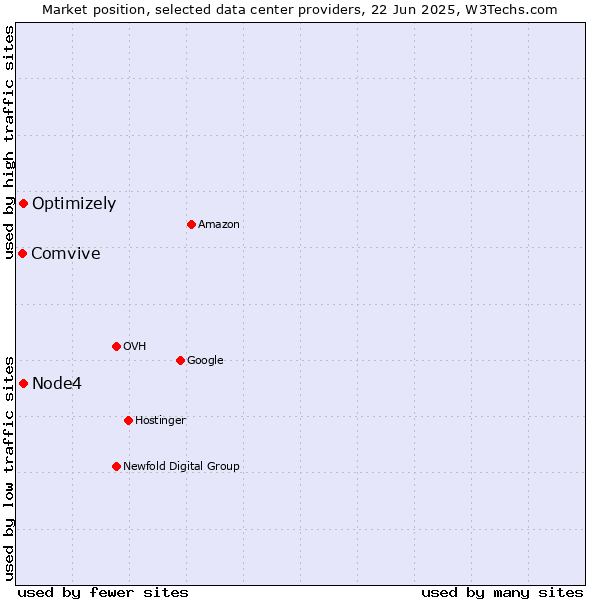 Market position of Optimizely vs. Node4 vs. Comvive