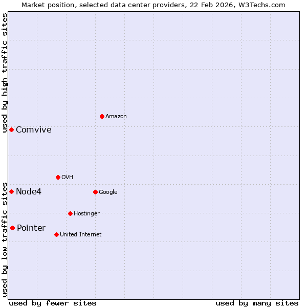 Market position of Pointer vs. Node4 vs. Comvive