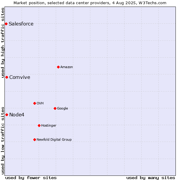 Market position of Node4 vs. Comvive vs. Salesforce